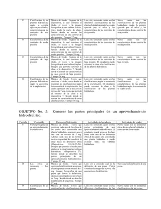 13 Clasificación de las 
plantas hidráulicas, 
según la presión 
ejercida por el salto, 
características de las 
cent rales de alta 
presión 
Música de fondo. Ingreso de la 
diaposit iva, la cual cont iene el 
t ítulo, el texto y la imagen 
fotográfica de una turbina Pelton, 
vista desde la parte de abajo. 
Sonido donde se narran las 
característ icas de una cent ral de 
alta presión. Tiempo 27 seg. 
Leer, oír y entender cuales son las 
diferentes clasificaciones de las 
plantas hidráulicas según la presión 
ejercida por el salto y las 
característ icas de las cent rales de 
alta presión. 
Narra cuales son las 
clasificaciones de las plantas 
hidráulicas, según la presión 
ejercida por el salto y las 
características de una cent ral de 
alta presión. 
14 Características de las 
cent rales de media 
presión 
Música de fondo. Ingreso de la 
diaposit iva, la cual cont iene el 
t ítulo, el texto y la imagen 
fotográfica de una turbina Francis. 
Sonido donde se narran las 
característ icas de una cent ral de 
media presión. Tiempo 28 seg. 
Leer, oír y entender cuales son las 
característ icas de las cent rales de 
media presión. 
Narra cuales son las 
características de una cent ral de 
media presión. 
15 Características de las 
cent rales de baja 
presión 
Música de fondo. Ingreso de la 
diaposit iva, la cual cont iene el 
t ítulo, el texto y la imagen 
fotográfica de una turbina Kaplan. 
Imagen que permite retornar la 
clase a la diaposit iva 7. Sonido 
donde se narran las característ icas 
de una cent ral de baja presión. 
Tiempo 24 seg. 
Leer, oír y entender cuales son las 
característ icas de las cent rales de 
baja presión. El estudiante puede 
ret ronar la clase a la clasificación 
de las plantas hidráulicas. 
Narra cuales son las 
características de una cent ral de 
baja presión. 
16 Clasificación de las 
plantas hidráulicas, 
según la economía 
de la explotación 
Música de fondo. Texto que 
cont iene el t ítulo, texto donde se 
muest ran las clasificaciones según 
la economía de la explotación, las 
cuales aparecen una a una con un 
ret razo de 7 seg., icono que permite 
el retorno de la clase a la 
diaposit iva 7. Sonido donde se 
narran las característ icas de estas 
clasificaciones. Tiempo 36 seg. 
Leer, oír y entender cuales son las 
clasificaciones según la economía 
de la explotación. El estudiante 
puede ret ronar la clase a la 
clasificación de las plantas 
hidráulicas. 
Narra cuales son las 
clasificaciones y las 
característ icas de las plantas 
hidráulicas según la economía de 
la explotación. 
OBJETIVO No. 3: Conocer las partes principales de un aprovechamiento 
hidroeléctrico. 
Pantalla Contenido Elementos Mult imedia Act ividades del estudiante Act ividades del orador 
17 Partes principales de 
un aprovechamiento 
hidroeléct rico. 
Música de fondo. Texto que 
cont iene cada una de las obras de 
las cuales está const ituida una 
planta hidráulica, aparecen una a 
una con un ret razo de 5 seg. 
Además cada una de las formas 
está en capacidad de t ransferir la 
clase hacia las diferentes obras 
(Diaposit ivas 18-24-25-26). 
Imagen que permite vinculo para 
adelantar la clase hasta las turbinas 
hidráulicas (Diaposit iva 27). 
Sonido donde se describen las 
partes principales de un 
aprovechamiento hidroeléct rico. 
Tiempo 35 seg. 
Leer, oír y entender cuales son las 
partes principales de una 
aprovechamiento hidroeléctrico. El 
estudiante puede avanzar la clase 
hasta cada una de las diferentes 
obras de las cuales está const ituida 
una planta hidráulica o puede 
avanzar hasta las turbinas 
hidráulicas. 
Narra cuales son las diferentes 
obras de una planta hidráulica y 
como están const ituidas. 
18 Las obras de 
retención – Las 
presas 
Música de fondo. Texto que 
cont iene la definición de una presa, 
el cual aparece con un ret razo de 1 
seg. Imagen fotográfica de una 
presa que ilust ra la definición, 
aparece aumentando con un ret razo 
de 5 seg. Sonido donde se describe 
la definición de una presa. Tiempo 
17 seg. 
Leer, oír y entender cual es la 
definición de una presa. Podrá 
visualizar la imagen de la presa y la 
asociará con la definición. 
Narra cual es la definición de una 
presa. 
19 Clasificación de las 
presas 
Música de fondo. Texto que 
cont iene las dos clasificaciones de 
Leer, oír y entender cuales son las 
diferentes clasificaciones de las 
Narra cuales son las diferentes 
clasificaciones de las presas. 
 