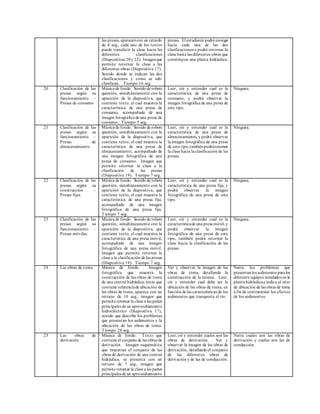 las presas, aparecen con un retardo 
de 4 seg., cada uno de los textos 
puede t ransferir la clase hacia las 
diferentes clasificaciones 
(Diaposit ivas 20 y 22). Imagen que 
permite retornar la clase a las 
diferentes obras (Diaposit iva 17). 
Sonido donde se indican las dos 
clasificaciones y como se sub-clasifican. 
Tiempo 16 seg. 
presas. El estudiante podrá navegar 
hacia cada una de las dos 
clasificaciones o podrá retornar la 
clase hasta las diferentes obras que 
const ituyen una planta hidráulica. 
20 Clasificación de las 
presas según su 
funcionamiento – 
Presas de consumo 
Música de fondo. Sonido de robots 
quest ión, simultáneamente con la 
aparición de la diaposit iva, que 
cont iene texto, el cual muest ra la 
característ ica de una presa de 
consumo, acompañado de una 
imagen fotográfica de una presa de 
consumo. Tiempo 5 seg. 
Leer, oír y entender cual es la 
característ ica de una presa de 
consumo, y podrá observar la 
imagen fotográfica de una presa de 
este t ipo. 
Ninguna. 
21 Clasificación de las 
presas según su 
funcionamiento – 
Presas de 
almacenamiento 
Música de fondo. Sonido de robots 
quest ión, simultáneamente con la 
aparición de la diaposit iva, que 
cont iene texto, el cual muest ra la 
característ ica de una presa de 
almacenamiento, acompañado de 
una imagen fotográfica de una 
presa de consumo. Imagen que 
permite retornar la clase a la 
clasificación de las presas 
(Diaposit iva 19). Tiempo 7 seg. 
Leer, oír y entender cual es la 
característ ica de una presa de 
almacenamiento, y podrá observar 
la imagen fotográfica de una presa 
de este t ipo, también podrá retornar 
la clase hacia la clasificación de las 
presas. 
Ninguna. 
22 Clasificación de las 
presas según su 
const rucción – 
Presas fijas. 
Música de fondo. Sonido de robots 
quest ión, simultáneamente con la 
aparición de la diaposit iva, que 
cont iene texto, el cual muest ra la 
característ ica de una presa fija, 
acompañado de una imagen 
fotográfica de una presa fija. 
Tiempo 7 seg. 
Leer, oír y entender cual es la 
característ ica de una presa fija, y 
podrá observar la imagen 
fotográfica de una presa de este 
t ipo. 
Ninguna. 
23 Clasificación de las 
presas según su 
funcionamiento – 
Presas móviles. 
Música de fondo. Sonido de robots 
quest ión, simultáneamente con la 
aparición de la diaposit iva, que 
cont iene texto, el cual muest ra la 
característ ica de una presa móvil, 
acompañado de una imagen 
fotográfica de una presa móvil. 
Imagen que permite retornar la 
clase a la clasificación de las presas 
(Diaposit iva 19). Tiempo 7 seg. 
Leer, oír y entender cual es la 
característica de una presa móvil, y 
podrá observar la imagen 
fotográfica de una presa de este 
t ipo, también podrá retornar la 
clase hacia la clasificación de las 
presas. 
Ninguna. 
24 Las obras de toma Música de fondo. Imagen 
fotográfica que muest ra la 
const rucción de las obras de toma 
de una cent ral hidráulica, texto que 
cont iene referencia de ubicación de 
las obras de toma, aparece con un 
ret razo de 10 seg., imagen que 
permite retornar la clase a las partes 
principales de un aprovechamiento 
hidroeléct rico (Diaposit iva 17), 
sonido que describe los problemas 
que presentan los sedimentos y la 
ubicación de las obras de toma. 
Tiempo 28 seg. 
Ver y observar la imagen de las 
obras de toma, detallando la 
const rucción de la misma. Leer, 
oír y entender cual debe ser la 
ubicación de las obras de toma, en 
función de las características de los 
sedimentos que t ransporta el río. 
Narra los problemas que 
presentan los sedimentos para los 
diferente equipos instalados en la 
planta hidráulica e indica el sit io 
de ubicación de las obras de toma 
a fin de cont rarrestar los efectos 
de los sedimentos. 
25 Las obras de 
derivación 
Música de fondo. Texto que 
cont iene el conjunto de las obras de 
derivación. Imagen esquemát ica 
que muest ran el conjunto de las 
obras de derivación de una cent ral 
hidráulica, se presenta con un 
ret razo de 7 seg., imagen que 
permite retornar la clase a las partes 
principales de un aprovechamiento 
Leer, oír y entender cuales son las 
obras de derivación. Ver y 
observar la imagen de las obras de 
derivación, detallando el conjunto 
de las diferentes obras de 
derivación y de las de conducción. 
Narra cuales son las obras de 
derivación y cuales son las de 
conducción. 
 