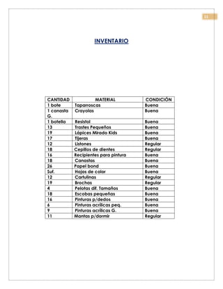 11
INVENTARIO
CANTIDAD MATERIAL CONDICIÓN
1 bote Taparroscas Buena
1 canasta
G.
Crayolas Buena
1 botella Resistol Buena
13 Trastes Pequeños Buena
19 Lápices Mirado Kids Buena
17 Tijeras Buena
12 Listones Regular
18 Cepillos de dientes Regular
16 Recipientes para pintura Buena
18 Canastas Buena
26 Papel bond Buena
Suf. Hojas de color Buena
12 Cartulinas Regular
19 Brochas Regular
4 Pelotas dif. Tamaños Buena
18 Escobas pequeñas Buena
16 Pinturas p/dedos Buena
6 Pinturas acrílicas peq. Buena
9 Pinturas acrílicas G. Buena
11 Mantas p/dormir Regular
 