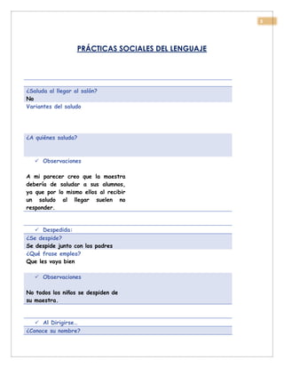 3
PRÁCTICAS SOCIALES DEL LENGUAJE
 Saludo:
¿Saluda al llegar al salón?
No
Variantes del saludo
¿A quiénes saluda?
 Observaciones
A mi parecer creo que la maestra
debería de saludar a sus alumnos,
ya que por lo mismo ellos al recibir
un saludo al llegar suelen no
responder.
 Despedida:
¿Se despide?
Se despide junto con los padres
¿Qué frase emplea?
Que les vaya bien
 Observaciones
No todos los niños se despiden de
su maestra.
 Al Dirigirse…
¿Conoce su nombre?
 