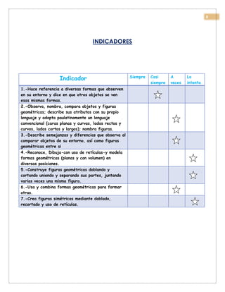 8
INDICADORES
Indicador Siempre Casi
siempre
A
veces
Lo
intenta
1.-Hace referencia a diversas formas que observen
en su entorno y dice en que otros objetos se ven
esas mismas formas.
2.-Observa, nombra, compara objetos y figuras
geométricas; describe sus atributos con su propio
lenguaje y adopta paulatinamente un lenguaje
convencional (caras planas y curvas, lados rectos y
curvos, lados cortos y largos); nombra figuras.
3.-Describe semejanzas y diferencias que observa al
comparar objetos de su entorno, así como figuras
geométricas entre si
4.-Reconoce, Dibuja-con uso de retículas-y modela
formas geométricas (planas y con volumen) en
diversas posiciones.
5.-Construye figuras geométricas doblando y
cortando uniendo y separando sus partes, juntando
varias veces una misma figura.
6.-Usa y combina formas geométricas para formar
otras.
7.-Crea figuras simétricas mediante doblado,
recortado y uso de retículas.
 