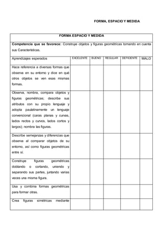 FORMA, ESPACIO Y MEDIDA
FORMA ESPACIO Y MEDIDA
Competencia que se favorece: Construye objetos y figuras geométricas tomando en cuenta
sus Características.
Aprendizajes esperados EXCELENTE BUENO REGULAR DEFICIENTE MALO
Hace referencia a diversas formas que
observa en su entorno y dice en qué
otros objetos se ven esas mismas
formas.
Observa, nombra, compara objetos y
figuras geométricas; describe sus
atributos con su propio lenguaje y
adopta paulatinamente un lenguaje
convencional (caras planas y curvas,
lados rectos y curvos, lados cortos y
largos); nombra las figuras.
Describe semejanzas y diferencias que
observa al comparar objetos de su
entorno, así como figuras geométricas
entre sí.
Construye figuras geométricas
doblando o cortando, uniendo y
separando sus partes, juntando varias
veces una misma figura.
Usa y combina formas geométricas
para formar otras.
Crea figuras simétricas mediante
 