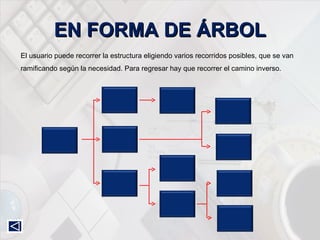 EN FORMA DE ÁRBOL El usuario puede recorrer la estructura eligiendo varios recorridos posibles, que se van ramificando según la necesidad. Para regresar hay que recorrer el camino inverso. 