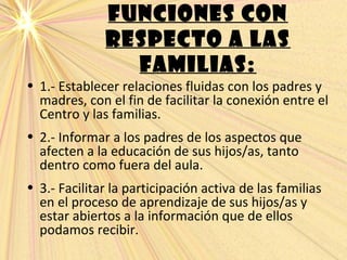 FUNCIONES CON
RESPECTO A LAS
FAMILIAS:
• 1.- Establecer relaciones fluidas con los padres y
madres, con el fin de facilitar la conexión entre el
Centro y las familias.
• 2.- Informar a los padres de los aspectos que
afecten a la educación de sus hijos/as, tanto
dentro como fuera del aula.
• 3.- Facilitar la participación activa de las familias
en el proceso de aprendizaje de sus hijos/as y
estar abiertos a la información que de ellos
podamos recibir.
 
