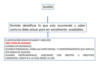 GUION




   Permite identificar lo que esta ocurriendo y saber
   como se debe actuar para ser socialmente aceptables.


CLASIFICACIÓN SEGÚN SCHANCK Y ABELSON.
TRES TIPOS DE GUIONES:
GUIONES SITUACIONALES.
GUIONES PERSONALES, COMO LAS EXPECTATIVAS Y COMPORTAMIENTOS QUE IMPLICA
SER AMIGO DE ALGUIEN.
GUIONES ISNTRUMENTALES, ASOCIADOS CON OBJETOS U OBJETIVOS
CONCRETOS, COMO IR A LA CASA DESDE LA UPB.
 
