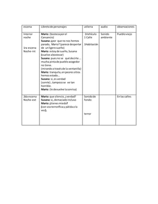 escena Libretode personajes utileria audio observaciones
Interior
noche
1ra escena
Noche-int
Mario: (bostezaporel
Cansancio)
Susana: ¿por que no nos hemos
parado, Mario? (parece despertar
de unligerosueño)
Mario: estoyde sueño,Susana
(vuelve abostezar)
Susana: puesno se qué decirte …
mucha pintade pueblo acogedor
no tiene.
(mirandoa travésde la ventanilla)
Mario: tranquila,en peoressitios
hemosestado…
Susana: si,es verdad
(sonríe)…tampocose ve tan
horrible.
Mario: (le devuelve lasonrisa)
1Vehículo
1 Calle
1Habitación
Sonido
ambiente
Puebloviejo
2da escena
Noche-ext
Mario: que silencio,¿verdad?
Susana: si, demaciadoincluso
Mario: ¿tienesmiedo?
(con vozterroríficay pálidaa la
vez).
Sonidode
fondo:
terror
En las calles
 