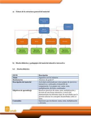 a) Esbozo de la estructura general del material

b) Diseño didáctico y pedagógico del material educativo interactivo
b.1

Diseño didáctico

ITEM
Título
Destinatarios
Descripción del material

Objetivos de aprendizaje

Contenidos

Descripción
Juguemos con los números
Alumnos de grado 6º
Actividad conformada por cinco grupos de ejercicios
interactivos y enfocados al desarrollo de
competencias. Los grupos son: suma, resta,
multiplicación, división, combinados.
Resolver ejercicios de suma, resta, multiplicación y
división de una forma interactiva, a través del
planteamiento de diferentes tipos de actividades que le
permita reforzar los conceptos desarrollados sobre el
tema.
Ejercicios que involucren: suma, resta, multiplicación
y división

 