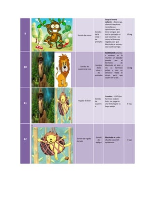 9
Sonido de mono
Sonidos
de la
selva y
de
animales
Jorge el mono
saltarín: - ¡Bueno ya,
silencio! Mechudo
necesita una
oportunidad para
tener amigos, por
eso he pensado en
que vayamos a su
casa y le llevemos
regalos para que
Mechudo se anime y
sea nuestro amigo.
10 seg
10 Sonido de
suspenso y caza
Sonidos
de la
selva y
de
animales
NARRADOR:Mientra
s estaban en la
reunión un cazador
pasaba por el
territorio de
Mechudo el león y
vio su hermoso
pelaje y con un
delicioso filete lo
atrajo para que
cayera en la red.
12 seg
11
Rugido de león
Sonido
de
suspens
o
Cazador: - ¡Oh! Que
hermoso es éste
león, me pagarán
una fortuna por su
largo pelaje.
8 seg
12
c
Sonido de rugido
de león
Sonido
de
peligro
Mechudo el León: -
¡Auxilio socorro!,
ayúdenme…
3 seg
 