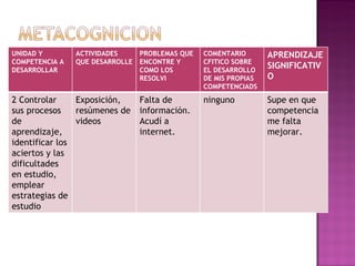 UNIDAD Y COMPETENCIA A DESARROLLAR ACTIVIDADES QUE DESARROLLE PROBLEMAS QUE ENCONTRE Y COMO LOS  RESOLVI COMENTARIO CFITICO SOBRE EL DESARROLLO DE MIS PROPIAS COMPETENCIADS APRENDIZAJE SIGNIFICATIVO 2  Controlar sus procesos de aprendizaje, identificar los aciertos y las dificultades en estudio, emplear estrategias de estudio Exposición, resúmenes de videos Falta de información. Acudí a internet. ninguno Supe en que competencia me falta mejorar. 