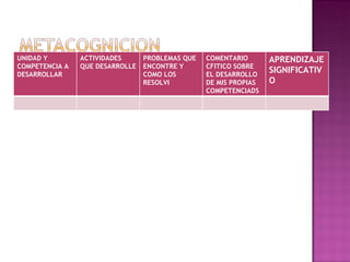 UNIDAD Y COMPETENCIA A DESARROLLAR ACTIVIDADES QUE DESARROLLE PROBLEMAS QUE ENCONTRE Y COMO LOS  RESOLVI COMENTARIO CFITICO SOBRE EL DESARROLLO DE MIS PROPIAS COMPETENCIADS APRENDIZAJE SIGNIFICATIVO 
