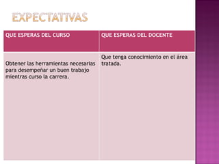 QUE ESPERAS DEL CURSO QUE ESPERAS DEL DOCENTE Obtener las herramientas necesarias para desempeñar un buen trabajo mientras curso la carrera. Que tenga conocimiento en el área tratada. 