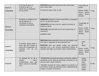 Escena 5
Storytelling
En el aula de clases un
profesor le pide a un
alumno leer un fragmento
de una novela .
PROFESOR:¡Hola chicos! Hoy vamos a leer esta novela
entre todo el salón.
El primero en pasar a leer es Julio .
Fondo salón de
clases)
Kimera Sunlife-
Kimera coktail
(Mercy- Shawn
Mendes)
17 seg.
Escena 6
Storytelling
Se desata un conflicto al ver
que los alumnos no
comprenden lo que su
compañero está leyendo.
NARRADOR:Julio pasa al frente, toma el libro y comienza a
leer en voz alta para el grupo.
NARRADOR:Alterminar el primer capítulo el profesor le
pregunta al grupo
PROFESOR: ¿Què entendieron de lo que acaba de leer su
compañero?
ALUMNOS: Nada.
(Fondo salón de
clases)
Kimera Sunlife-
Kimera coktail
(Mercy- Shawn
Mendes)
13 seg.
Escena 7
Storytelling
El profesor decide actuar y
hacer algo para mejorar la
lectora de comprension y la
expresion oral de sus
alumnos.
PROFESOR: Nadie entendió la lectura de Julio debido a que
el no hizo un adecuado uso de la expresión oral.
PROFESOR: Para que ustedes tengan una adecuada
expresión oral y una correcta comprensión lectora es
necesario que hagan uso de estas cuatro características:
(salon
de
clases)
Kimera Sunlife-
Kimera coktail
(Mercy- Shawn
Mendes)
12 seg.
Escena 8
El profesor les les da a
conocer cuatro
características para que
logren mejorar su expresión
oral.
-ENTONACIÓN: pronunciar de manera correcta las palabras
cumpliendo con los signos de puntuación y practicar en voz
alta para tener mayor confianza.
-VOLUMEN: expresar las frases y palabras de acuerdo a el
sentimiento o acción que describa el texto, dependiendo de
el lugar y el motivo de la lectura.
(bibliot
eca)7Ki
mera
Sunlife-
Kimera
coktail
(Mercy-
20 seg.
 