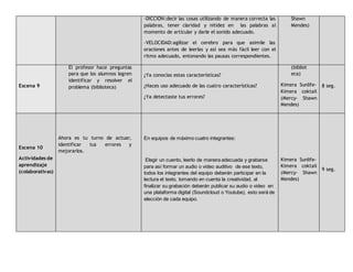 -DICCIÓN:decir las cosas utilizando de manera correcta las
palabras, tener claridad y nitidez en las palabras al
momento de articular y darle el sonido adecuado.
-VELOCIDAD:agilizar el cerebro para que asimile las
oraciones antes de leerlas y así sea más fácil leer con el
ritmo adecuado, entonando las pausas correspondientes.
Shawn
Mendes)
Escena 9
El profesor hace preguntas
para que los alumnos logren
identificar y resolver el
problema (biblioteca)
¿Ya conocías estas características?
¿Haces uso adecuado de las cuatro características?
¿Ya detectaste tus errores?
(bibliot
eca)
Kimera Sunlife-
Kimera coktail
(Mercy- Shawn
Mendes)
8 seg.
Escena 10
Actividades de
aprendizaje
(colaborativas)
Ahora es tu turno de actuar,
identificar tus errores y
mejorarlos.
En equipos de máximo cuatro integrantes:
Elegir un cuento, leerlo de manera adecuada y grabarse
para así formar un audio o video auditivo de ese texto,
todos los integrantes del equipo deberán participar en la
lectura el texto, tomando en cuenta la creatividad, al
finalizar su grabación deberán publicar su audio o video en
una plataforma digital (Soundcloud o Youtube), esto será de
elección de cada equipo.
Kimera Sunlife-
Kimera coktail
(Mercy- Shawn
Mendes)
9 seg.
 