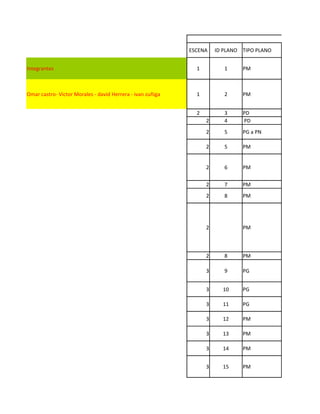 ESCENA    ID PLANO TIPO PLANO


Integrantes                                                   1          1     PM



Omar castro- Victor Morales - david Herrera - ivan zuñiga     1          2     PM


                                                              2          3     PD
                                                                  2      4     PD
                                                                  2      5     PG a PN

                                                                  2      5     PM


                                                                  2      6     PM

                                                                  2      7     PM
                                                                  2      8     PM




                                                                  2            PM



                                                                  2      8     PM

                                                                  3      9     PG


                                                                  3     10     PG

                                                                  3     11     PG

                                                                  3     12     PM

                                                                  3     13     PM

                                                                  3     14     PM


                                                                  3     15     PM
 