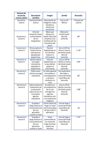 Número de
secuencia,
escena y plano
Descripción
narrativa
Imagen Sonido Druración
Secuencia,
escena
Explicaciónde la
escena
Descripción de
imágenes, tipos
de plano y
efectos de
transicción
Voz en off
Música
Tiempos de
escena
Secuencia 1,
escena 1
Intro del
proyecto ( título
y presentación
de los
integrantes)
Mano que
dibuja una
tablet,título del
proyecto y los
nombres de los
miembros del
grupo
Música de
fondo Liquid
Blue de
Jamendo
38”
Secuencia 2,
escena 1
Alicia explica la
historia de las
aplicaciones
apoyada por
diapositivas
Paso de
diapositivas en
la cual Alicia
expone la
información
Voz en OFF de
Alicia y musica
de fondo Liquid
Blue de
Jamendo
1´ 24”
Secuencia 3,
Escena 1
Adrian explica
los juegos
interactivos
apoyado en
diapositivas
Paso de
diapositivas en
la que Adrian
expone la
información
Voz en off de
Adrián y música
de fondo Liquid
Blue de
Jamendo
1´04”
Secuencia 3,
escena 2
Video como
utilizarun juego
interactivo
El videoaparece
incrustado en
una diapositiva
y comieza
mediante un
click
Voz explicativa
del video y
músicade fondo
Liquid Blue de
Jamendo
36”
Secuencia 3
escena 3
Adrianexplicala
importancia de
la educación
sobre las tics en
los propios
agentes
educativos
Se explica en
una diapositiva
de la cual
emergen los
agentes
educativos con
sus respectivas
imágenes
Voz en off de
Adrián y musica
de fondo Liquid
Blue de
Jamendo
1´08”
Secuencia 4,
escena 1
Se graba a
Hugo explicar el
funcionamiento
de una
aplicación
usando un ipad
Primer plano de
Hugo y el ipad
mientrasexplica
de que trata la
aplicación
Voz de Hugo y
musicade fondo
Liquid Blue de
Jamendo
25”
Secuencia 4
escena 2
Se graba a
Hugo explicar el
funcionamiento
de una
aplicación
usando un ipad
Plano
aumentado de
las manos de
hugo mientras
explica las
distintas
Voz de Hugo y
músicade fondo
Liquid Blue de
Jamendo
1´15”
 