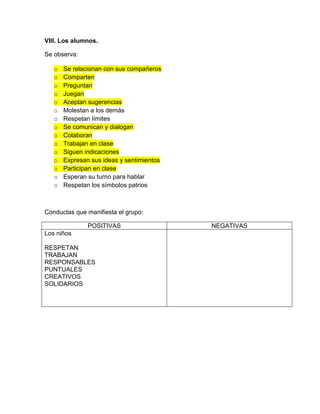 VIII. Los alumnos.
Se observa:
o Se relacionan con sus compañeros
o Comparten
o Preguntan
o Juegan
o Aceptan sugerencias
o Molestan a los demás
o Respetan límites
o Se comunican y dialogan
o Colaboran
o Trabajan en clase
o Siguen indicaciones
o Expresan sus ideas y sentimientos
o Participan en clase
o Esperan su turno para hablar
o Respetan los símbolos patrios
Conductas que manifiesta el grupo:
POSITIVAS NEGATIVAS
Los niños
RESPETAN
TRABAJAN
RESPONSABLES
PUNTUALES
CREATIVOS
SOLIDARIOS
 
