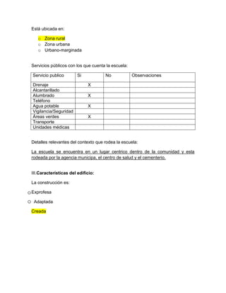 Está ubicada en:
o Zona rural
o Zona urbana
o Urbano-marginada
Servicios públicos con los que cuenta la escuela:
Servicio publico Si No Observaciones
Drenaje X
Alcantarillado
Alumbrado X
Teléfono
Agua potable X
Vigilancia/Seguridad
Áreas verdes X
Transporte
Unidades médicas
Detalles relevantes del contexto que rodea la escuela:
La escuela se encuentra en un lugar centrico dentro de la comunidad y esta
rodeada por la agencia municipa, el centro de salud y el cementerio.
III.Características del edificio:
La construcción es:
Exprofesa
Adaptada
Creada
 