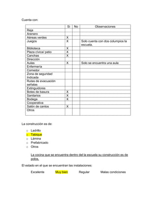 Cuenta con:
Si No Observaciones
Reja
Arenero
Aéreas verdes X
Juegos X Solo cuenta con dos columpios la
escuela.
Biblioteca X
Plaza cívica/ patio X
Canchas X
Dirección
Aulas X Solo se encuentra una aula
Enfermería
Comedor
Zona de seguridad
Indicada
Rutas de evacuación
señalas
Extinguidores
Botes de basura X
Sanitarios X
Bodega X
Cooperativa
Salón de cantos X
Otros
La construcción es de:
o Ladrillo
o Tabique
o Lámina
o Prefabricado
o Otros
La cocina que se encuentra dentro del la escuela su construcción es de
polos.
El estado en el que se encuentran las instalaciones:
Excelente Muy bien Regular Malas condiciones
 