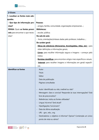 Página 2 de 9
2ª ETAPA
1. Localizar as fontes mais ade-
quadas.
- Que tipo de informação pre-
cisas?
PENSA: Quais as fontes prová-
veis para encontrar o que neces-
sitas?
Pessoas:
— amigos, família, comunidade, organizações empresariais…;
Bibliotecas:
— escolar, pública;
Na sala de aula:
— livros, orientações/sínteses dadas pelo professor, trabalhos...;
De caráter geral:
— Obras de referência (Dicionários, Enciclopédias, Atlas, etc) - para
obter definições e informações gerais;
— Livros: para recolher informação segura e imagens – começar pelo
índice;
— Revistas científicas: para encontrar artigos mais específicos e atuais;
— Internet: para recolher imagens e informações em geral/ específi-
cas.
Identificar as fontes Autor
Título
Editor
Data de publicação
Páginas consultadas
— Autor: identificado ou não; credível ou não?
— Mensagem: clara e concisa? Responde às tuas interrogações? Está
livre de preconceitos?
— Referências: indica as fontes utilizadas?
— Língua: há erros? Será atual?
— Hiperligações: funcionam?
— Data da última atualização.
— URL - gov., edu., org.
— Destinatários: o objetivo é informar? Opinar? Contempla um único
ponto de vista ou vários?
 