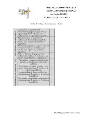 DEPARTAMENTO CURRICULAR
                                                                                  CIÊNCIAS SOCIAIS E HUMANAS
                                                                                         Ano Escolar: 2010/2011

                                                                               ECONOMIA C – 12º ANO

                                                           Grelha de avaliação da Comunicação à Turma


                                         Os elementos do grupo não estão
                                         suficientemente preparados para defender
Justificação da argumentação (40%)




                                                                                          1
                                         aspectos do trabalho. Não possuem os
                                         conhecimentos ou capacidades necessárias.
                                         Alguns elementos do grupo têm um
                                         conhecimento deficiente do conteúdo do
                                                                                          2
                                         trabalho e são incapazes de justificar os
                                         argumentos.
                                         A maioria dos elementos do grupo revela um
                                         bom conhecimento do conteúdo do seu
                                                                                          3
                                         trabalho e são capazes de justificar os
                                         argumentos
                                         Todos os elementos do grupo revelam
                                         conhecimento profundo do conteúdo do seu         4
                                         trabalho e de justificação de argumentação
Capacidade de suscitar interesse (10%)




                                           Apresentação com percalços e ineficaz na
                                             captação da atenção ou do interesse da       1
                                                            audiência
                                           Apresentação com alguns percalços e nem
                                          sempre eficaz na captação da atenção ou do      2
                                                     interesse da audiência
                                            Apresentação com alguns percalços mas
                                         eficaz na captação da atenção ou do interesse    3
                                                          da audiência
                                         Apresentação bem ensaiada, sem percalços e
                                         eficaz na captação da atenção ou do interesse
                                                          da audiência                    4




                                                                                              14 de Março de 2011, Etelina Gomes
 