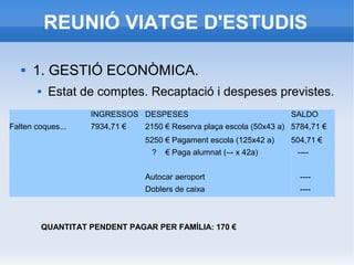 REUNIÓ VIATGE D'ESTUDIS
 1. GESTIÓ ECONÒMICA.
 Estat de comptes. Recaptació i despeses previstes.
INGRESSOS DESPESES SALDO
Falten coques... 7934,71 € 2150 € Reserva plaça escola (50x43 a) 5784,71 €
5250 € Pagament escola (125x42 a) 504,71 €
? € Paga alumnat (–- x 42a) ----
Autocar aeroport ----
Doblers de caixa ----
QUANTITAT PENDENT PAGAR PER FAMÍLIA: 170 €
 