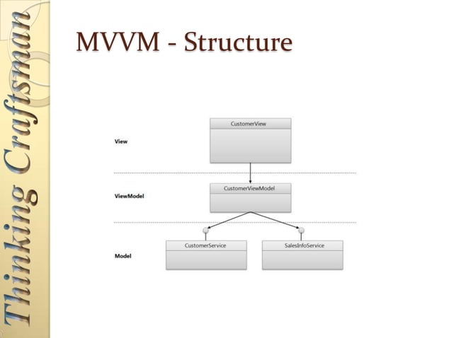 GUI patterns : My understanding | PPTX