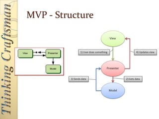 GUI patterns : My understanding | PPTX
