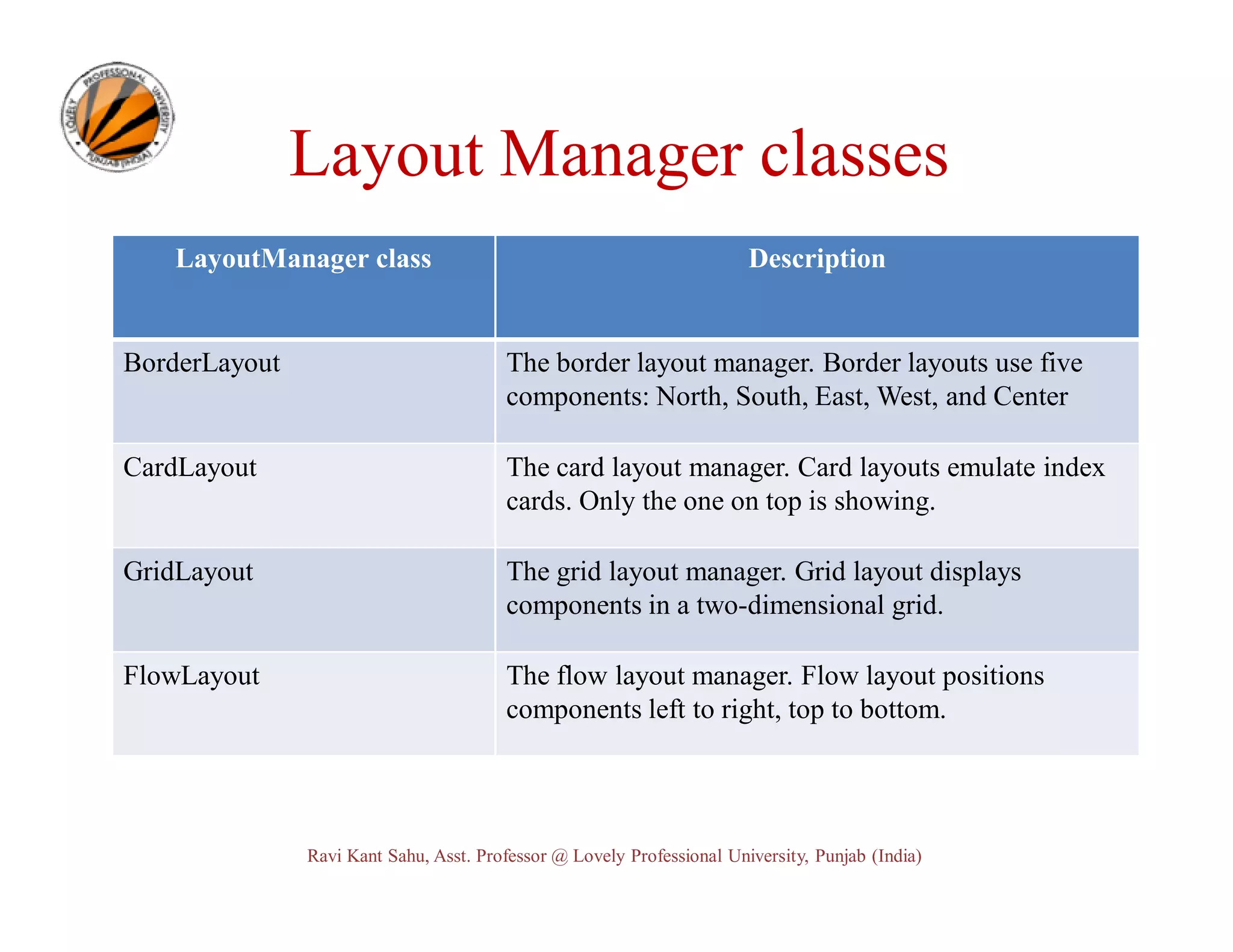 Layout Manager classes LayoutManager class Description BorderLayout The border layout manager. Border layouts use five components: North, South, East, West, and Center CardLayout The card layout manager. Card layouts emulate index cards. Only the one on top is showing. GridLayout The grid layout manager. Grid layout displays components in a two-dimensional grid. FlowLayout The flow layout manager. Flow layout positions components left to right, top to bottom. Ravi Kant Sahu, Asst. Professor @ Lovely Professional University, Punjab (India) 