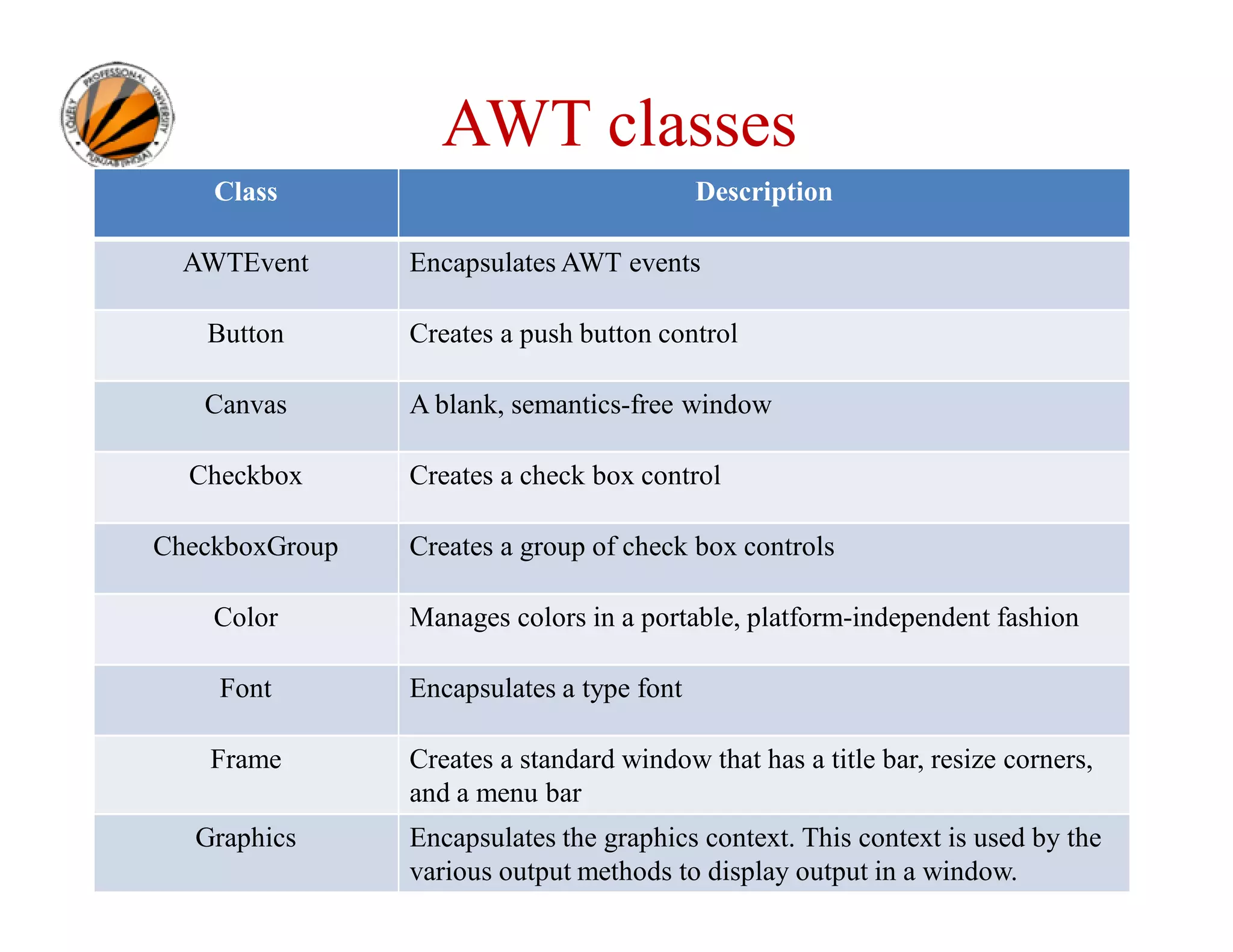 AWT classes Class Description AWTEvent Encapsulates AWT events Button Creates a push button control Canvas A blank, semantics-free window Checkbox Creates a check box control CheckboxGroup Creates a group of check box controls Color Manages colors in a portable, platform-independent fashion Font Encapsulates a type font Frame Graphics Creates a standard window that has a title bar, resize corners, and a menu bar Encapsulates the graphics context. This context is used by the various output methods to display output in a window. Ravi Kant Sahu, Asst. Professor @ Lovely Professional University, Punjab (India) 