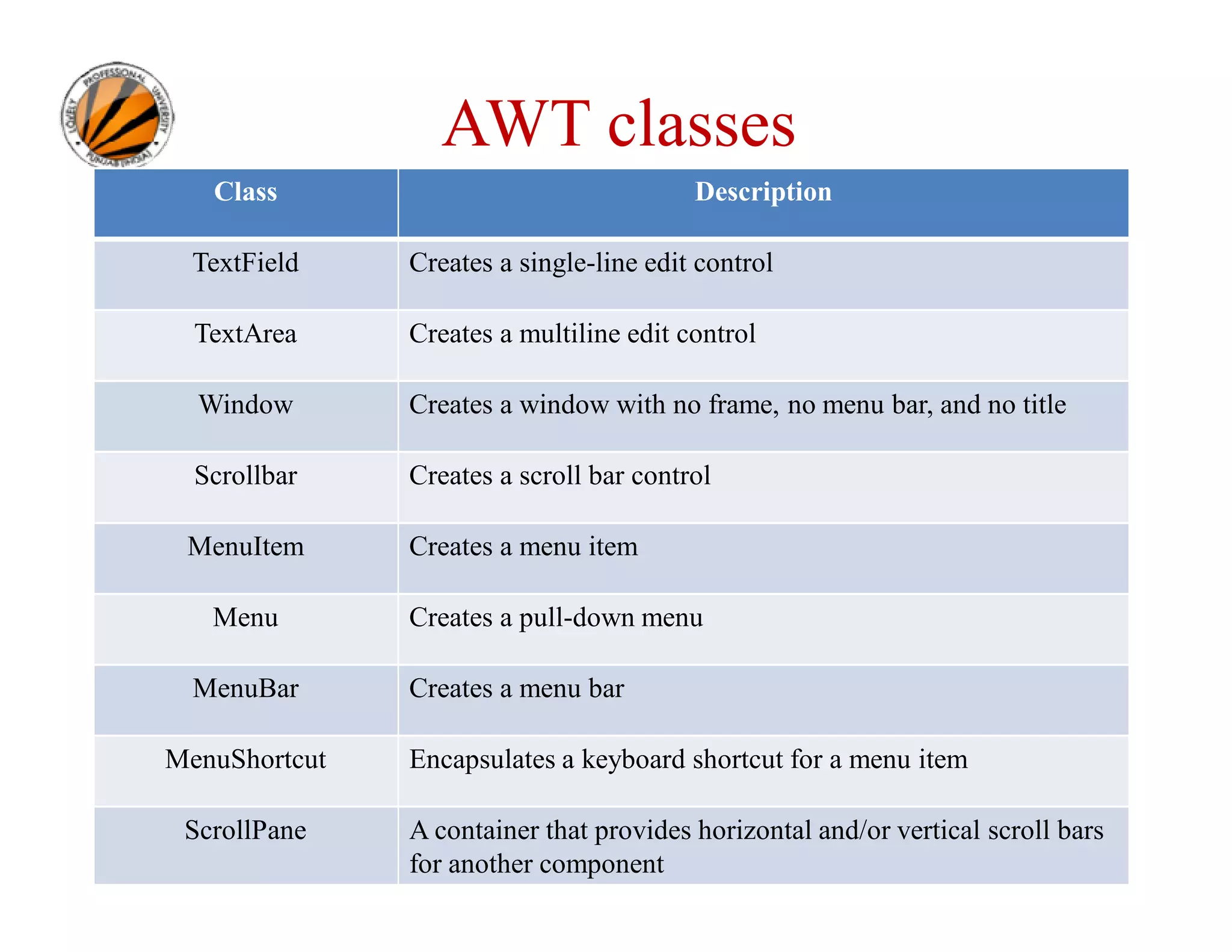 AWT classes Class Description TextField Creates a single-line edit control TextArea Creates a multiline edit control Window Creates a window with no frame, no menu bar, and no title Scrollbar Creates a scroll bar control MenuItem Creates a menu item Menu Creates a pull-down menu MenuBar Creates a menu bar MenuShortcut ScrollPane Encapsulates a keyboard shortcut for a menu item A container that provides horizontal and/or vertical scroll bars Ravi Kant Sahu, Asst. Professor @ Lovely Professional University, Punjab (India) for another component 