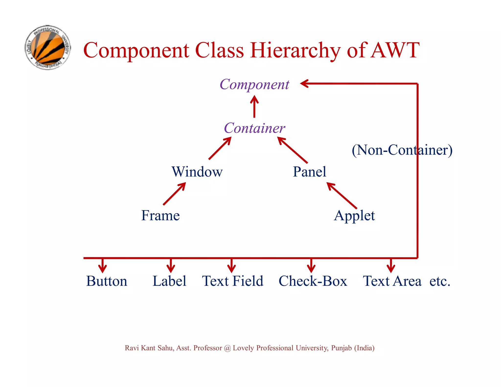 Component Class Hierarchy of AWT Component Container (Non-Container) Window Frame Button Label Panel Applet Text Field Check-Box Text Area etc. Ravi Kant Sahu, Asst. Professor @ Lovely Professional University, Punjab (India) 