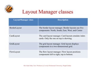 Layout Manager classes
LayoutManager class

Description

BorderLayout

The border layout manager. Border layouts use five
components: North, South, East, West, and Center

CardLayout

The card layout manager. Card layouts emulate index
cards. Only the one on top is showing.

GridLayout

The grid layout manager. Grid layout displays
components in a two-dimensional grid.

FlowLayout

The flow layout manager. Flow layout positions
components left to right, top to bottom.

Ravi Kant Sahu, Asst. Professor @ Lovely Professional University, Punjab (India)

 