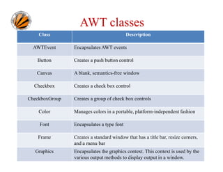AWT classes
Class

Description

AWTEvent

Encapsulates AWT events

Button

Creates a push button control

Canvas

A blank, semantics-free window

Checkbox

Creates a check box control

CheckboxGroup

Creates a group of check box controls

Color

Manages colors in a portable, platform-independent fashion

Font

Encapsulates a type font

Frame
Graphics

Creates a standard window that has a title bar, resize corners,
and a menu bar
Encapsulates the graphics context. This context is used by the
various output methods to display output in a window.

Ravi Kant Sahu, Asst. Professor @ Lovely Professional University, Punjab (India)

 