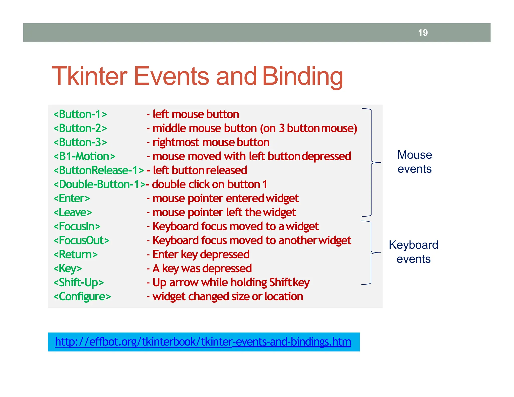 Tkinter Events andBinding
http://effbot.org/tkinterbook/tkinter‐events‐and‐bindings.htm
<Button‐1>
<Button‐2>
<Button‐3>
<B1‐Motion>
‐ left mouse button
‐ middle mouse button (on 3buttonmouse)
‐ rightmost mousebutton
‐ mouse moved with left buttondepressed
<ButtonRelease‐1>‐ left buttonreleased
<Double‐Button‐1>‐ double clickon button1
<Enter>
<Leave>
<FocusIn>
<FocusOut>
<Return>
<Key>
<Shift‐Up>
<Configure>
‐ mouse pointer enteredwidget
‐ mouse pointer left thewidget
‐ Keyboard focus moved to awidget
‐ Keyboard focus moved to anotherwidget
‐ Enter keydepressed
‐ A keywasdepressed
‐ Up arrow while holding Shiftkey
‐ widget changed sizeorlocation
19
Keyboard
events
Mouse
events
 