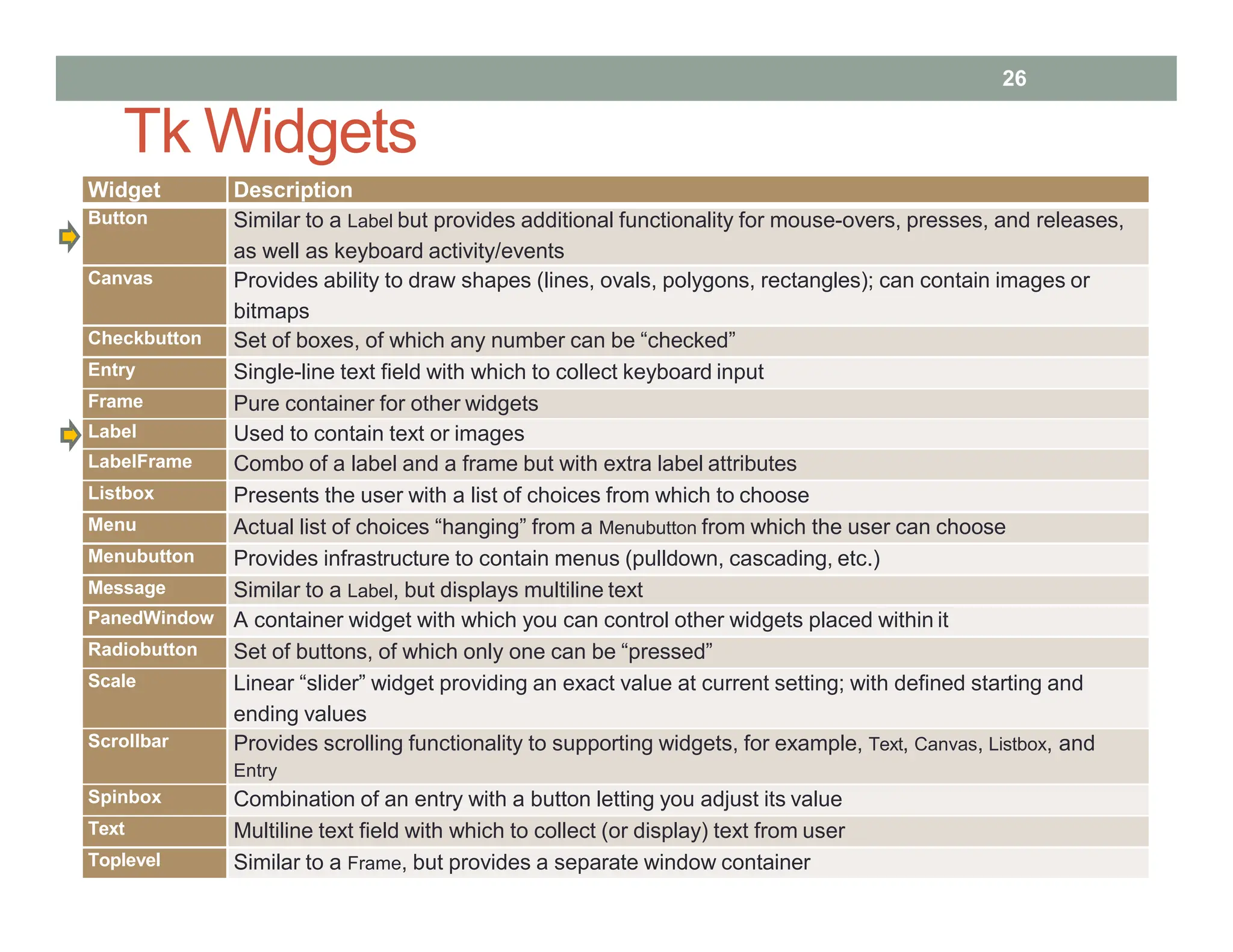 Tk Widgets
Widget Description
Button Similar to a Label but provides additional functionality for mouse-overs, presses, and releases,
as well as keyboard activity/events
Canvas Provides ability to draw shapes (lines, ovals, polygons, rectangles); can contain images or
bitmaps
Checkbutton Set of boxes, of which any number can be “checked”
Entry Single-line text field with which to collect keyboard input
Frame Pure container for other widgets
Label Used to contain text or images
LabelFrame Combo of a label and a frame but with extra label attributes
Listbox Presents the user with a list of choices from which to choose
Menu Actual list of choices “hanging” from a Menubutton from which the user can choose
Menubutton Provides infrastructure to contain menus (pulldown, cascading, etc.)
Message Similar to a Label, but displays multiline text
PanedWindow A container widget with which you can control other widgets placed within it
Radiobutton Set of buttons, of which only one can be “pressed”
Scale Linear “slider” widget providing an exact value at current setting; with defined starting and
ending values
Scrollbar Provides scrolling functionality to supporting widgets, for example, Text, Canvas, Listbox, and
Entry
Spinbox Combination of an entry with a button letting you adjust its value
Text Multiline text field with which to collect (or display) text from user
Toplevel Similar to a Frame, but provides a separate window container
26
 