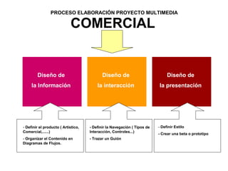 PROCESO ELABORACIÓN PROYECTO MULTIMEDIA

                            COMERCIAL


        Diseño de                           Diseño de                          Diseño de
     la Información                      la interacción                   la presentación




- Definir el producto ( Artístico,   - Definir la Navegación ( Tipos de   - Definir Estilo
Comercial,......)                    Interacción, Controles...)
                                                                          - Crear una beta o prototipo
- Organizar el Contenido en          - Trazar un Guión
Diagramas de Flujos.
 
