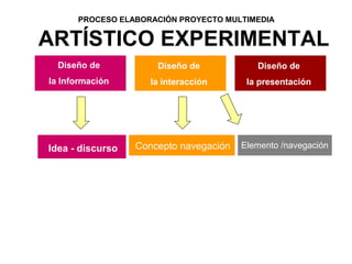 PROCESO ELABORACIÓN PROYECTO MULTIMEDIA


ARTÍSTICO EXPERIMENTAL
  Diseño de           Diseño de            Diseño de
la Información       la interacción      la presentación




Idea - discurso   Concepto navegación   Elemento /navegación
 
