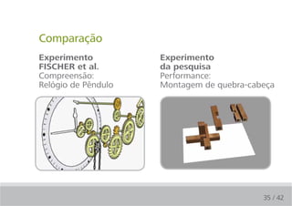 Comparação
experimento                experimento
FIScHer et al.             da pesquisa
Compreensão:               Performance:
Relógio de Pêndulo         Montagem de quebra-cabeça

» princípio do conceito:   » princípio do conceito:
  abstrato                   concreto
» compreensão              » compreensão e execução
» mecanismos complexos     » procedimental (passo a
                             passo)



                                                      35 / 42
 