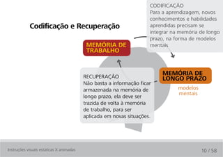 CODIFICAÇÃO
                                                                     Para a aprendizagem, novos
                                                                     conhecimentos e habilidades
            codificação e recuperação                                aprendidas precisam se
                                                                     integrar na memória de longo
                                                                     prazo, na forma de modelos
                                           MeMória de                mentais
                                           trabalhO



                                          RECUPERAÇÃO
                                                                          MeMória de
                                                                          lOngO PrazO
                                          Não basta a informação ficar
                                          armazenada na memória de              modelos
                                                                                mentais
                                          longo prazo, ela deve ser
                                          trazida de volta à memória
                                          de trabalho, para ser
                                          aplicada em novas situações.




Instruções visuais estáticas X animadas                                                   10 / 58
 