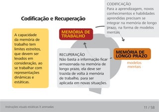 CODIFICAÇÃO
                                                                     Para a aprendizagem, novos
                                                                     conhecimentos e habilidades
            codificação e recuperação                                aprendidas precisam se
                                                                     integrar na memória de longo
                                                                     prazo, na forma de modelos
                                           MeMória de                mentais
       A capacidade                        trabalhO
       da memória de
       trabalho tem
       limites estreitos,
       que devem ser                      RECUPERAÇÃO
                                                                          MeMória de
       levados em
                                                                          lOngO PrazO
                                          Não basta a informação ficar
       consideração, ao                   armazenada na memória de              modelos
       se trabalhar com                                                         mentais
                                          longo prazo, ela deve ser
       representações                     trazida de volta à memória
       dinâmicas e                        de trabalho, para ser
       estáticas.                         aplicada em novas situações.




Instruções visuais estáticas X animadas                                                   11 / 58
 