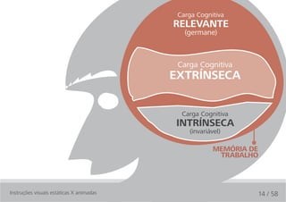 Carga Cognitiva
                                          relevante
                                             (germane)



                                           Carga Cognitiva
                                          extrínseca


                                            Carga Cognitiva
                                          intrínseca
                                              (invariável)

                                                       MeMória de
                                                        trabalhO




Instruções visuais estáticas X animadas                         14 / 58
 