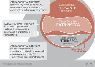 carga cognitiva relevante
         (germane cognitive load ou natural):    Carga Cognitiva
         relacionada ao processamento,          relevante
         construção e automação de schemas.        (germane)



                                                 Carga Cognitiva
Carga Cognitiva extrínseCa
(extraneous cognitive load)                     extrínseca
- relativa à forma como a
informação é organizada e
representada.
                                                  Carga Cognitiva
                                                intrínseca
                                                    (invariável)
         Carga Cognitiva intrínseCa
         (instrinsic cognitive load):
                                                             MeMória de
         - relativa ao conteúdo apresentado:                  trabalhO
         elementos e suas relações
         - inerente ao material instrucional;


Instruções visuais estáticas X animadas                               15 / 58
 