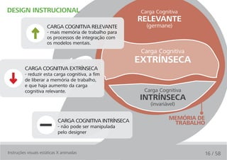 design instruciOnal                                       Carga Cognitiva
                                                         relevante
                      carga cognitiva relevante             (germane)
                      - mais memória de trabalho para
                      os processos de integração com
                      os modelos mentais.
                                                          Carga Cognitiva
                                                         extrínseca
         Carga Cognitiva extrínseCa
         - reduzir esta carga cognitiva, a fim
         de liberar a memória de trabalho,
         e que haja aumento da carga
         cognitiva relevante.                              Carga Cognitiva
                                                         intrínseca
                                                             (invariável)


                            Carga Cognitiva intrínseCa                MeMória de
                                                                       trabalhO
                            - não pode ser manipulada
                            pelo designer



Instruções visuais estáticas X animadas                                        16 / 58
 