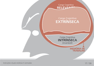 Carga Cognitiva
                                          relevante
                                             (germane)


                                           Carga Cognitiva
                                          extrínseca
                                           Carga Cognitiva
                                          extrínseca


                                            Carga Cognitiva
                                           intrínseca
                                              (invariável)

                                                       MeMória de
                                                        trabalhO




Instruções visuais estáticas X animadas                         17 / 58
 