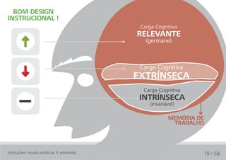 bOM design
instruciOnal !
                                           Carga Cognitiva
                                          relevante
                                             (germane)



                                           Carga Cognitiva
                                          extrínseca
                                            Carga Cognitiva
                                           intrínseca
                                              (invariável)

                                                       MeMória de
                                                        trabalhO




Instruções visuais estáticas X animadas                         19 / 58
 