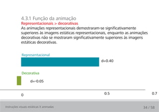 4.3.1 Função da animação
            Representacionais > decorativas
            As animações representacionais demostraram-se significativamente
            superiores às imagens estáticas representacionais, enquanto as animações
            decorativas não se mostraram significativamente superiores às imagens
            estáticas decorativas.


             Representacional
                                                         d=0.40


             Decorativa

                    d=-0.05


            0                                              0.5                         0.7


Instruções visuais estáticas X animadas                                          34 / 58
 