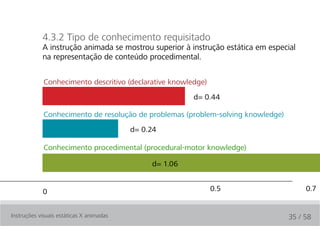 4.3.2 Tipo de conhecimento requisitado
            A instrução animada se mostrou superior à instrução estática em especial
            na representação de conteúdo procedimental.

             Conhecimento descritivo (declarative knowledge)
                                                         d= 0.44

             Conhecimento de resolução de problemas (problem-solving knowledge)
                                          d= 0.24

             Conhecimento procedimental (procedural-motor knowledge)

                                               d= 1.06


            0                                                  0.5                     0.7


Instruções visuais estáticas X animadas                                           35 / 58
 