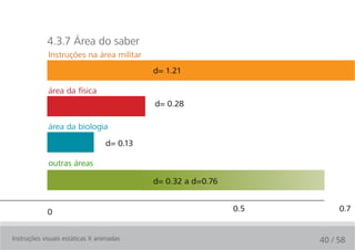 4.3.7 Área do saber
             Instruções na área militar
                                           d= 1.21

             área da física
                                           d= 0.28

             área da biologia
                                 d= 0.13

             outras áreas

                                           d= 0.32 a d=0.76


            0                                                 0.5        0.7


Instruções visuais estáticas X animadas                             40 / 58
 