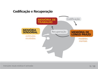 codificação e recuperação

                                          MeMória de           Codificação
                                          trabalhO

                         MeMória
                         sensOrial               Recuperação      MeMória de
                             estímulos
                                                                  lOngO PrazO
                             recebidos                                   modelos
                                                                         mentais




Instruções visuais estáticas X animadas                                            9 / 58
 