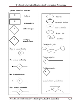K. J. Somaiya Institute of Engineering & Information Technology

Symbols used in E R diagram:

       E
                       Entity set                      A            Attribute

       E                                               A
                                                                  Multivalued attribute
                       Weak entity set
                                                       A
      R                                                           Derived attribute
                       Relationship set

                                                      A
                                                                    Primary key

                                                       A
      R                                                              Partial key
                      Identitying
                      relationship set
                                            Composite Attribute

Many to one cardinality
                                                          A
                  R

                                            Total participation
One to many cardinality                        R


              R
                                            Partial participation

                                                R
One to one cardinality


              R                             Specialization or generalization



many to many cardinality
                                                              ISA
              R



Department of Information Technology/GUI & DBM(Sem: III)                              Page 5
 
